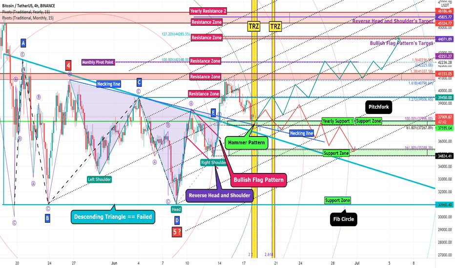BTC Analyze (Play with Pitchfork's Lines + Fib Circle)