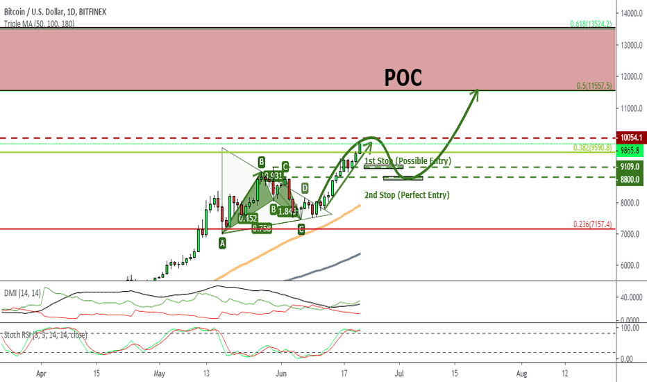 BTC SCENARIO UPDATE (15) 12000$ BUT WHEN ?!