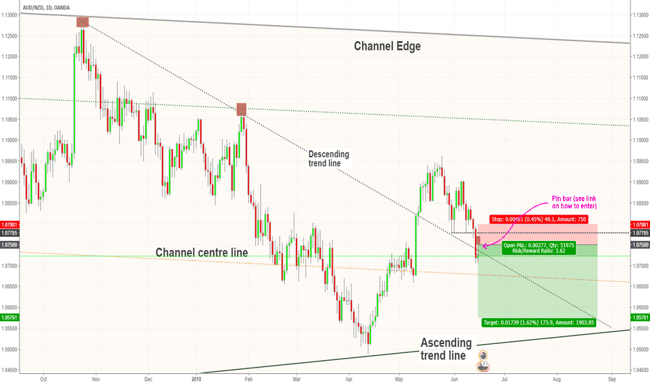 AUD / NZD - Pullback around 1.075 & SHORT 150pips+