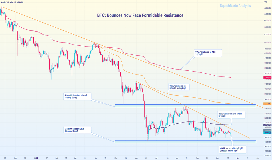 BTC: Bounces Face Formidable Resistance