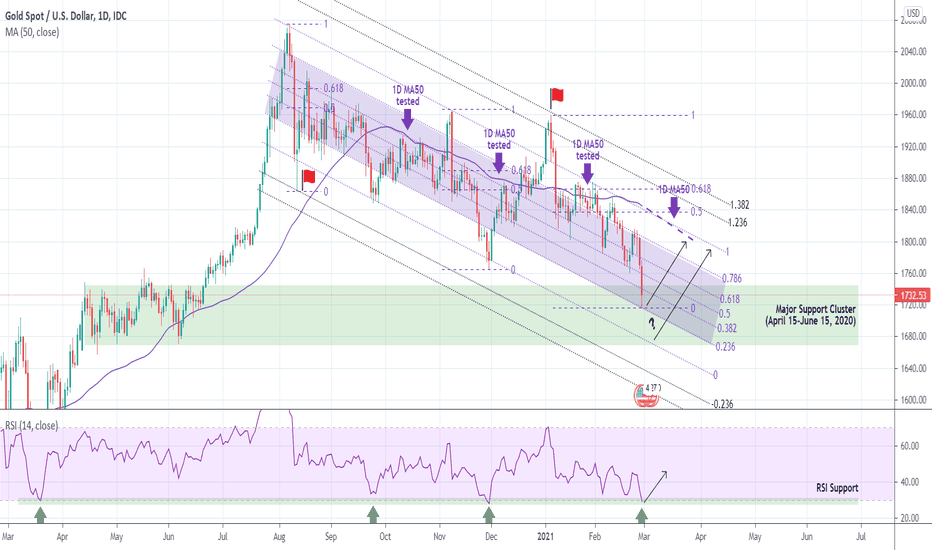 GOLD Is the selling over?