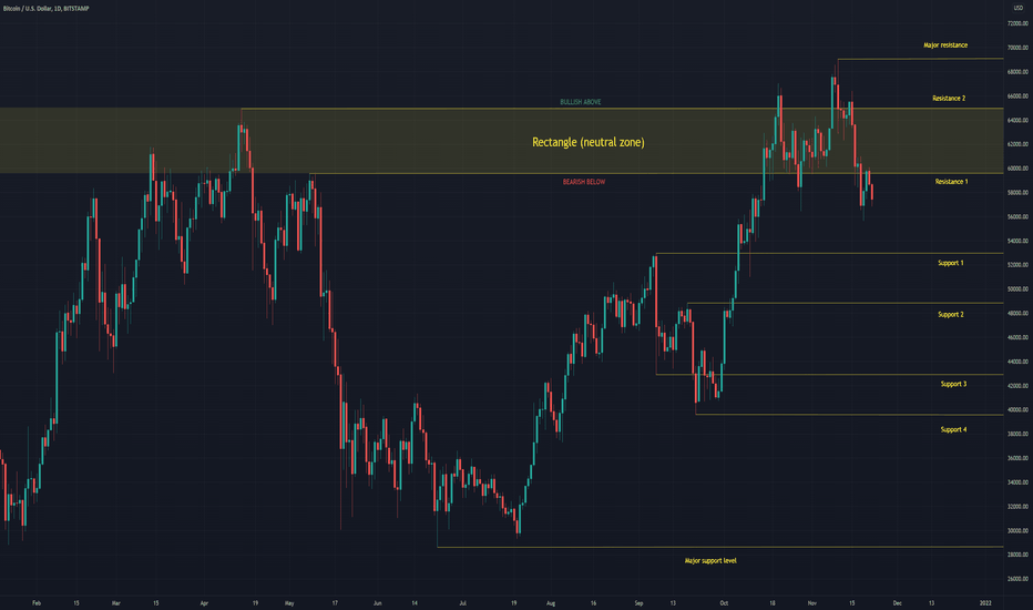 Technical analysis update: BTCUSD (22nd November 2021)