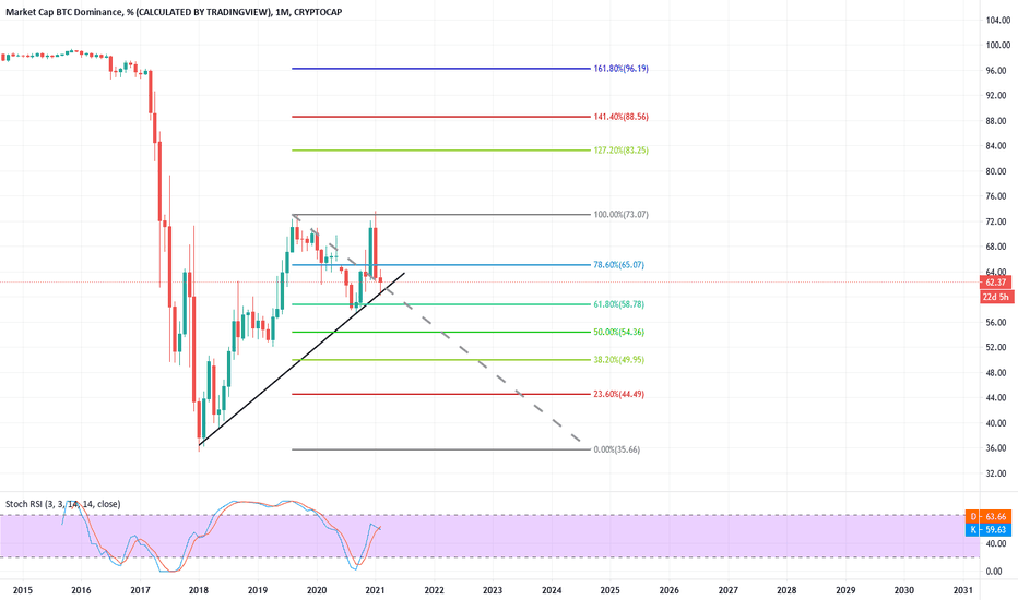 BTC MARKETCAP FOR ALTCOIN RALLY! 