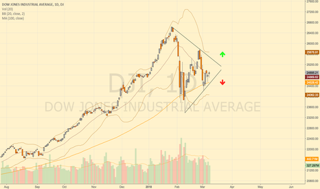Dow Jones - Triangle