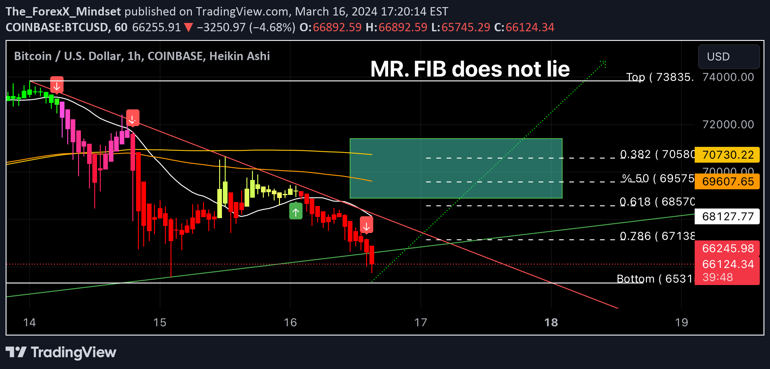 Idea Imej Carta COINBASE:BTCUSD oleh The_ForexX_Mindset