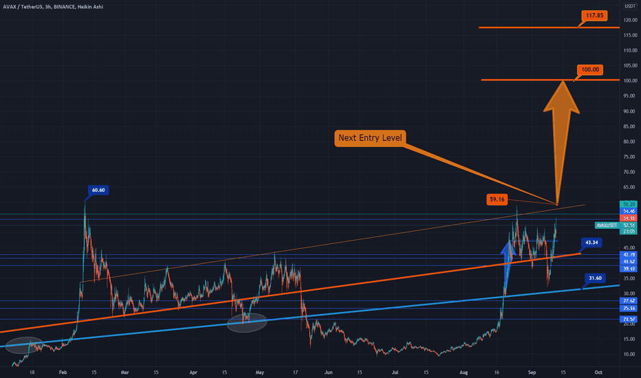 AVAX- Another 10% Higher But Resistances Ahead