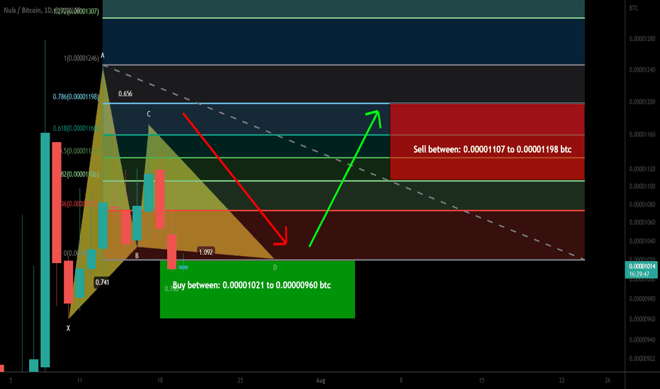 NULS coin formed bullish Gartley for upto 24.5% pump