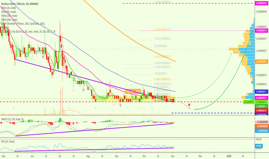 Nucleus Vision 90 Days Flat | More Sideways Or Breakout?