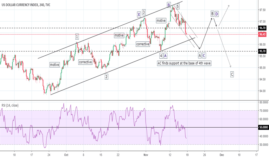 DXY: why should it form a W?