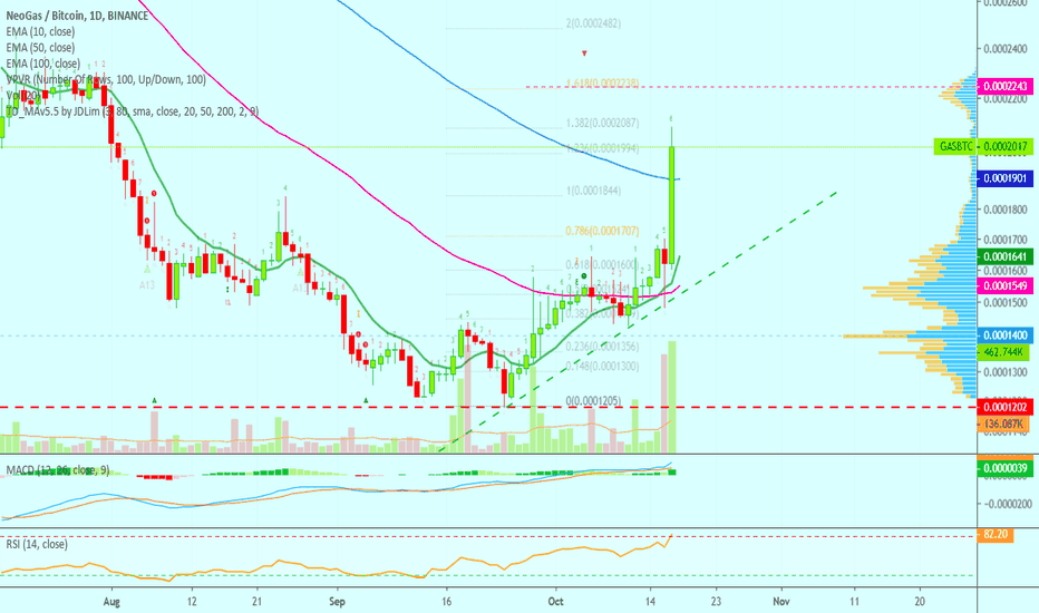NeoGas Is Next | Massive Bullish Action Continues