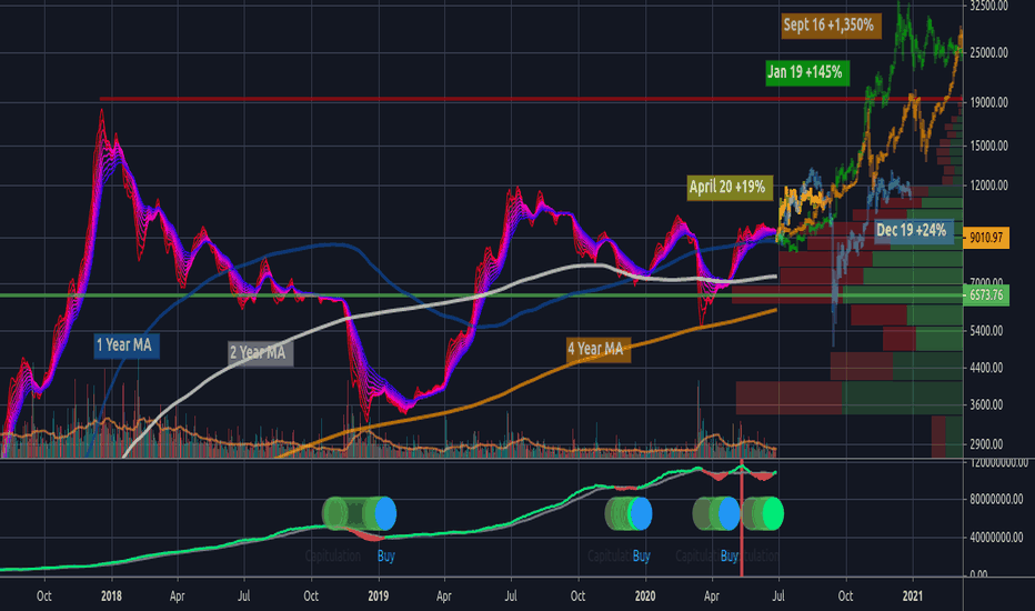 BTCUSD: Hash Ribbons Buy Signals 2016-2020 Extrapolation