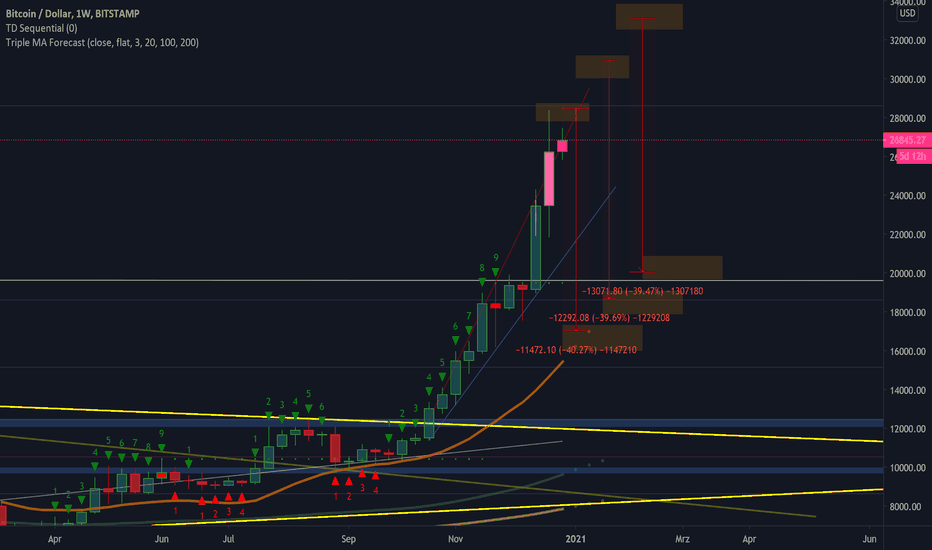 Bitcoin Wochenchart: Noch immer kein TD "reset"