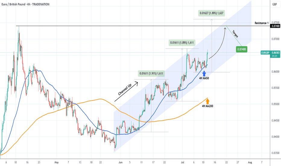 EURGBP Perfect Channel Up giving one more buy opportunity.