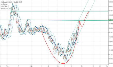 USDTRY H4  Fincan-Kulp