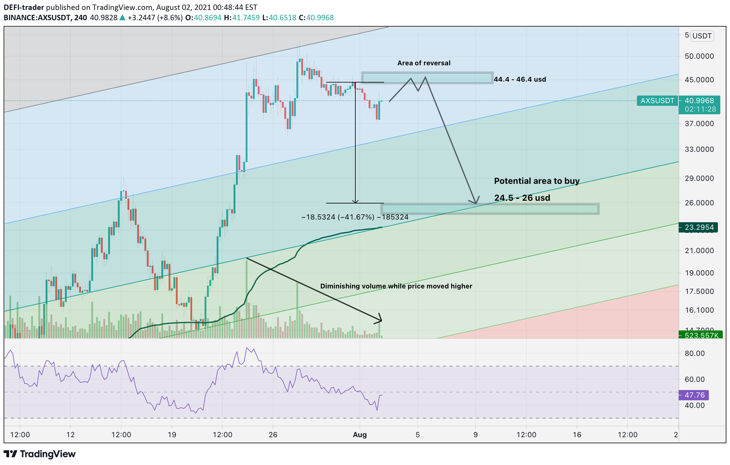 BINANCE:AXSUSDT Idea Chart Image by DEFI-trader