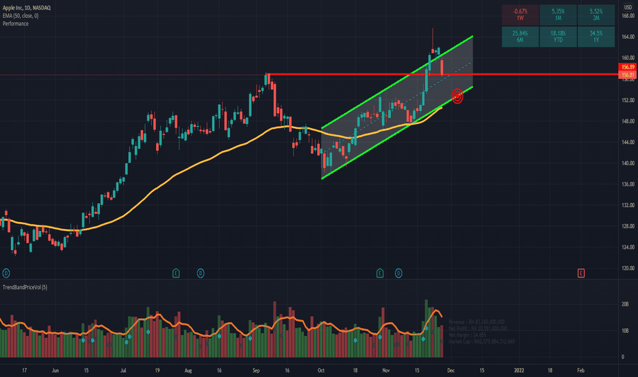 Possible price target for the comming week!