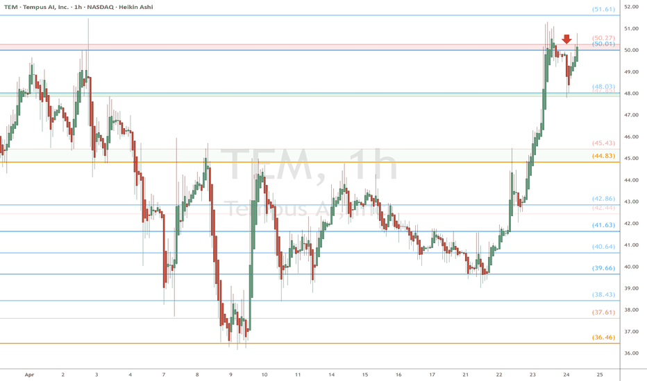TEM eyes on $50 round: Key fib and psych level to break