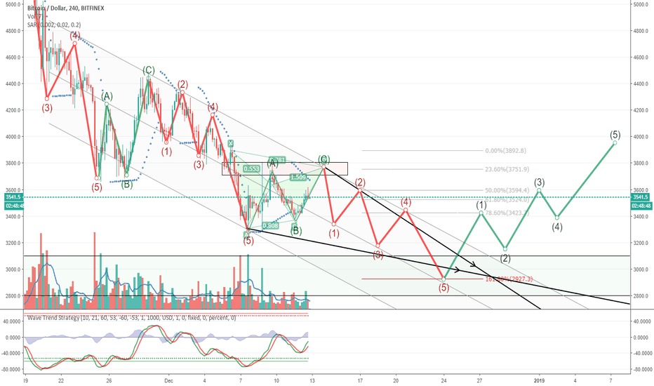 BTCUSD - Best case scenario