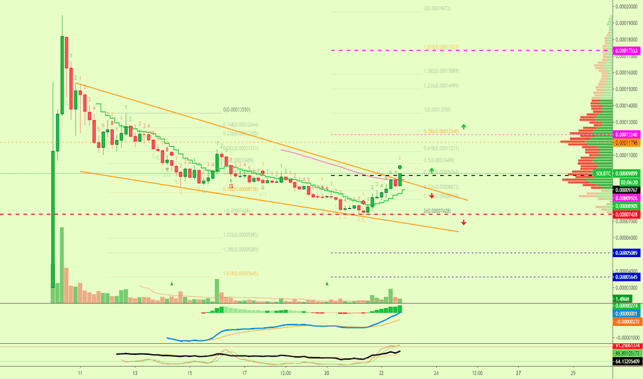 Solana Project Overview + Chart Fully Mapped