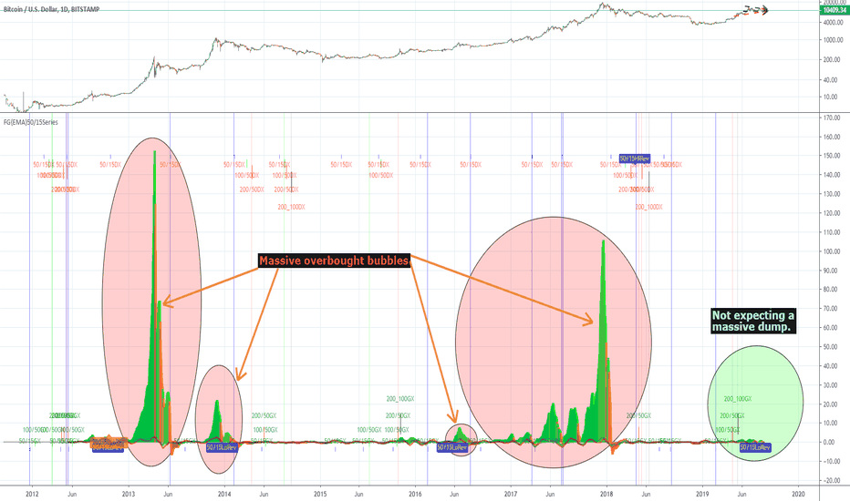 BTCUSD: Why I am not expecting a massive dump coming up.