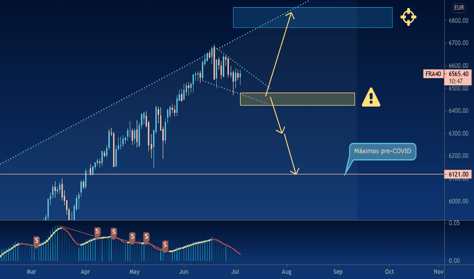 CAC40 (every week I will update the chart)