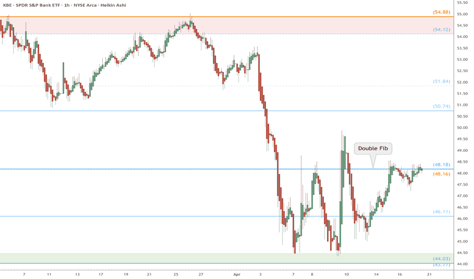KBE watch $48.16/18: Double fib to End Bounce or Break-n-Run?