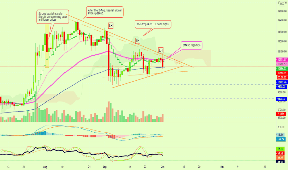 Bitcoin Daily | Aiming At $9850 Followed by $9370