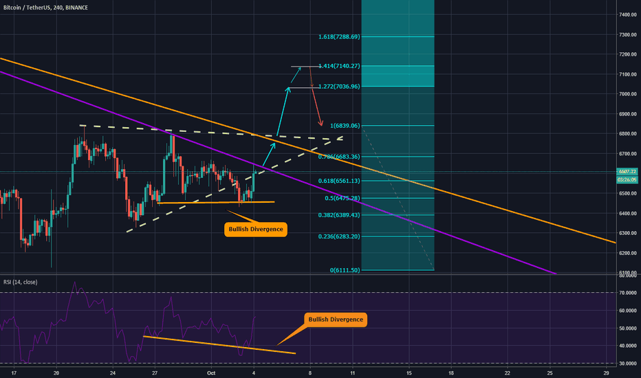 Break out - Ascending triangle and bullish divergence part 2