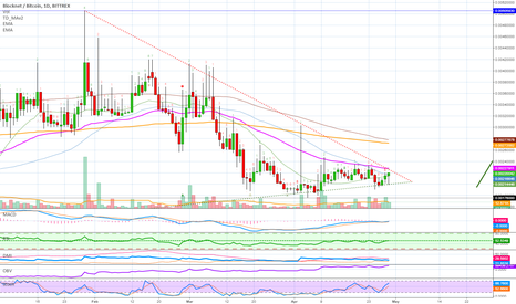 Blocknet (BLOCK) Before The Action (257% Profits Potential)