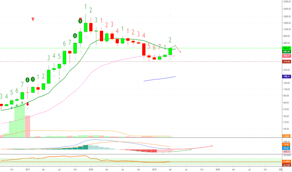 Bitcoin Monthly: Challenges EMA10 Without... ?