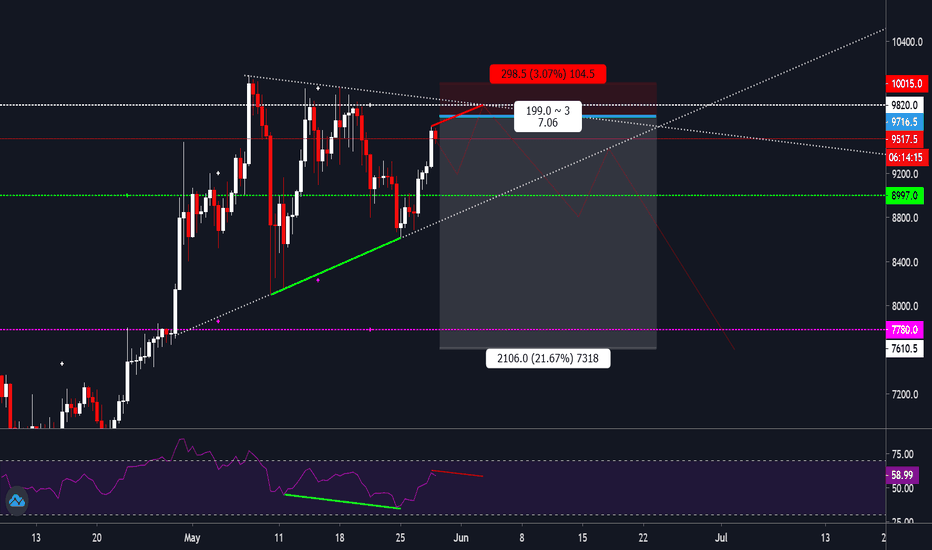 #Bitcoin - Short again
