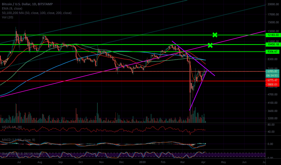 Bitcoin - Straight to 10-12K From Here