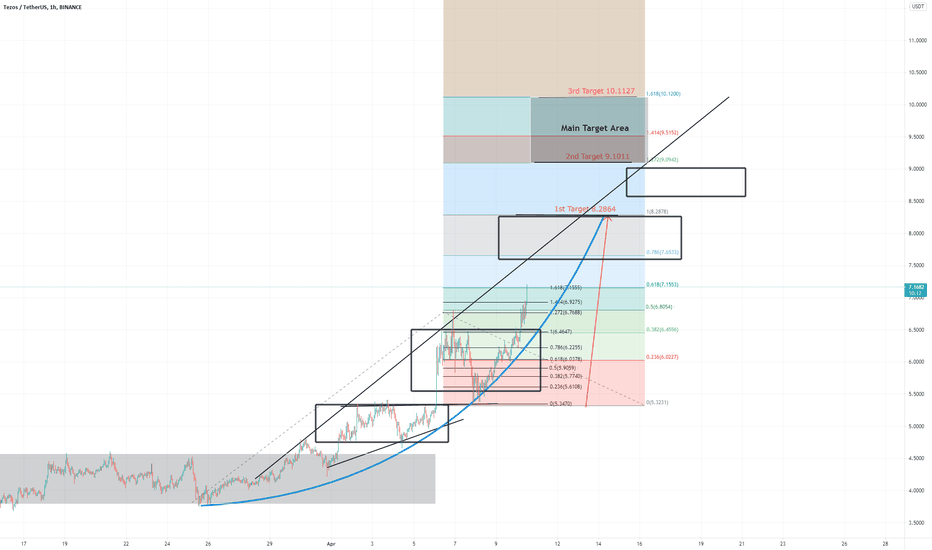 XTZ.USD (Y21.P2.E2).Now is this the beginning of a P