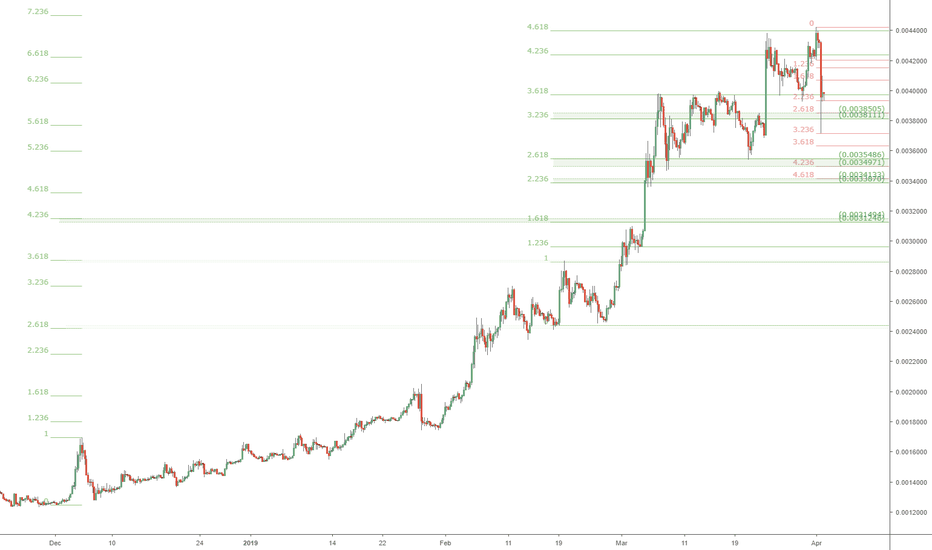BNB/BTC support zones of interest: Binance Coin re-buy opps
