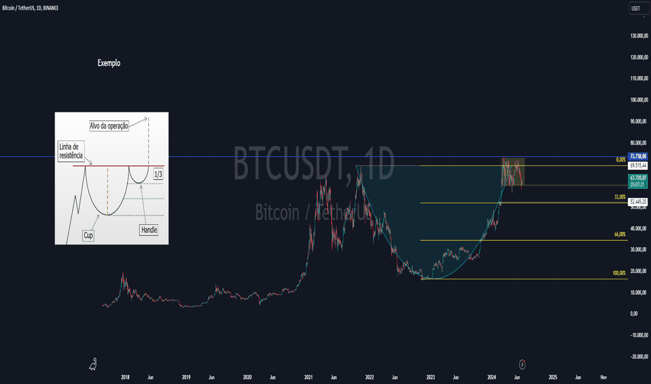 Cup and handle se formando no BTC ? Aguardemos a alça da xícara