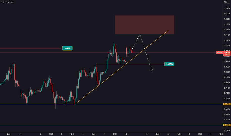 A sell zone on EURUSD