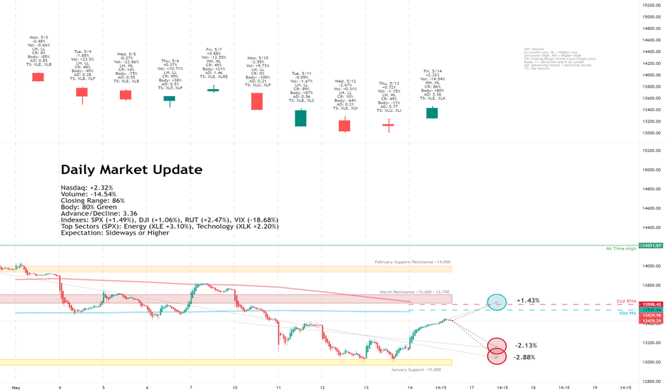 Daily Market Update for 5/14