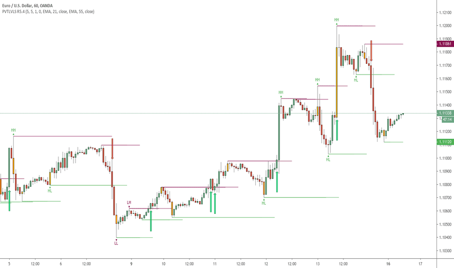 Pivot Hilo Support n Resistance Levels R3-3 by JustUncleL