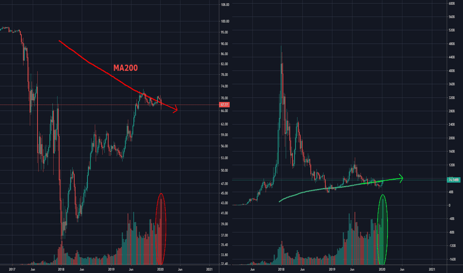 What does MA200 tell us about BTC.D and altcoins ?