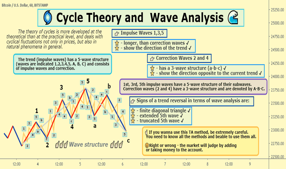 🌀 Cycle Theory and Wave Analysis 🌊