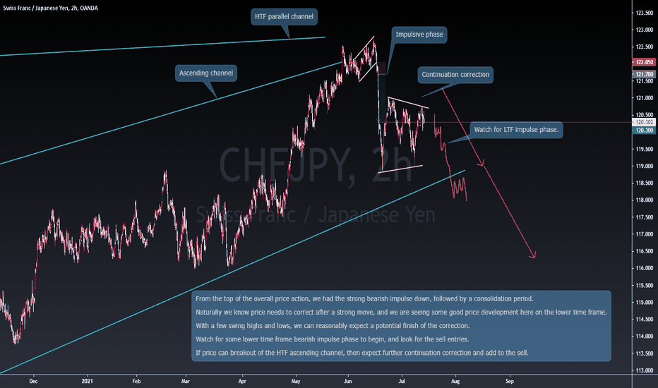 CHFJPY Look for bearish continuation price action