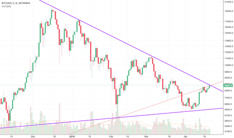 testing downtrend line on log scale