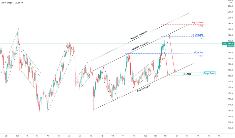 Why did gold drop hard though the Russia-Ukraine crisis existed?