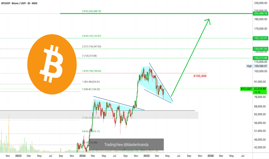 Bitcoin 5X Lev. Full PREMIUM Trade-Numbers (PP: 710%)