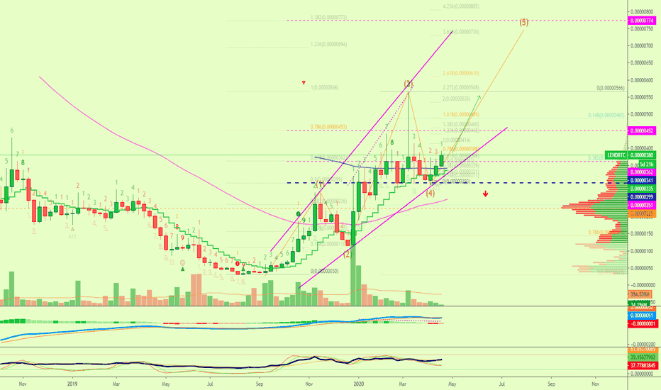 Aave Potential To Jump!