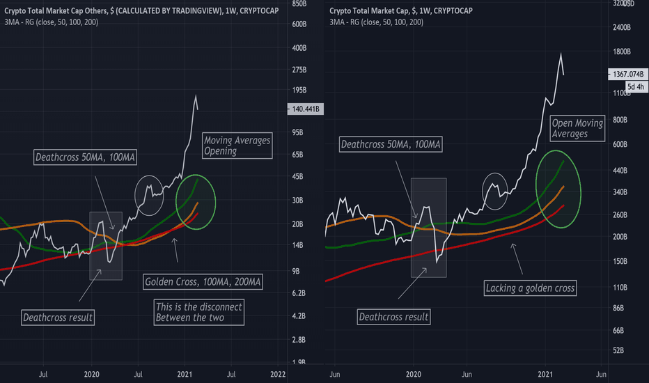 Moving Average Analysis - MCAP