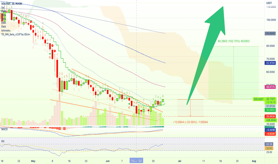 Solana Trade Signal (102% Potential Profits)