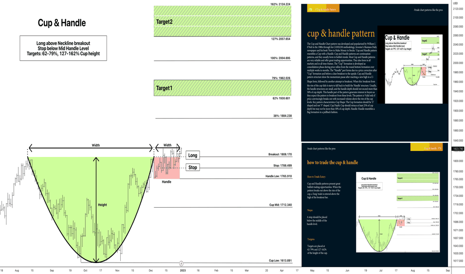 XAUUSD CUP DAN HANDLE PATTERN