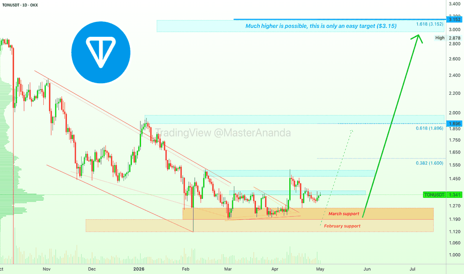 Toncoin—TONUSDT 5X Long with 900% profits potential