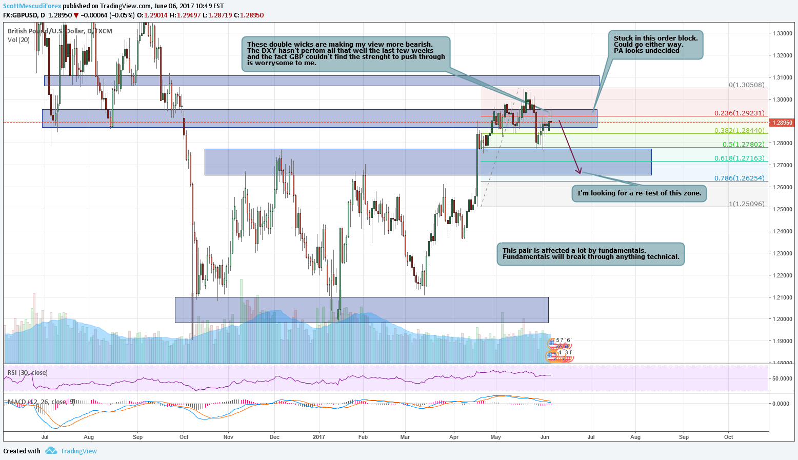 Image du graphique de l'idée FX:GBPUSD par ScottMescudiForex